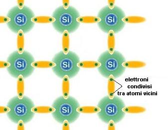 2 elettroni di valenza che ruotano attorno ai 2 nuclei di Si che legano.