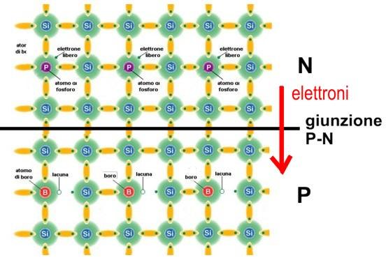 Se si costruiscono due placche di silicio molto sottili, una drogata con fosforo (tipo n) e una drogata con boro (tipo p) e si mettono a contatto, succederà che gli elettroni liberi, abbondanti nel