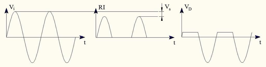 se il diodo è reale, e v i > V S la tensione sul diodo è V S { v D = V S quindi Ri = v i - V S ; se il diodo è reale, e v i < V S la corrente sul diodo è nulla (interruttore aperto) { i = 0 quindi v