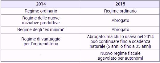 Nuovo regime fiscale forfettario Viene introdotto un nuovo regime fiscale agevolato a favore delle persone fisiche sostitutivo del regime dei minimi, degli ex minimi e del regime per le nuove