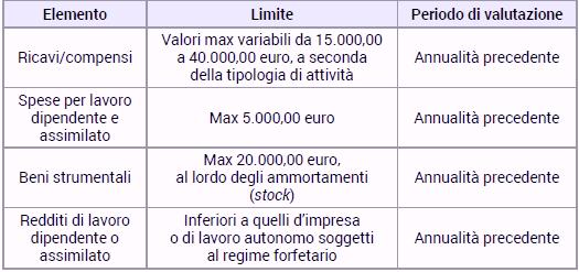 limiti, differenziati a seconda dell attività esercitata, indicati nella successiva tabella; siano state sostenute spese non superiori ad 5.