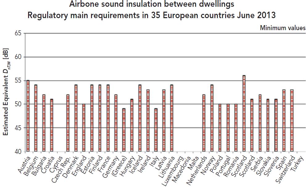 Confronto tra gli standard europei di isolamento acustico tra unità immobiliari distinte (sole classi intermedie) Paese Standard Livello Sufficiente Livello Buono Danimarca DS 490 Classe C: R w + C