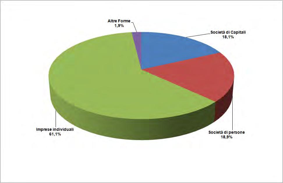 Graf. 2.2 - Friuli Venezia Giulia: Imprese attive per natura giuridica Fonte: elaborazioni su dati InfoCamere Tav. 2.5 Friuli Venezia Giulia: incidenza percentuale delle imprese per forma giuridica, 2009-2014 Forma giuridica 2009 2010 2011 2012 2013 2014 Società di capitale 16,2 16,6 16,9 17,1 17.