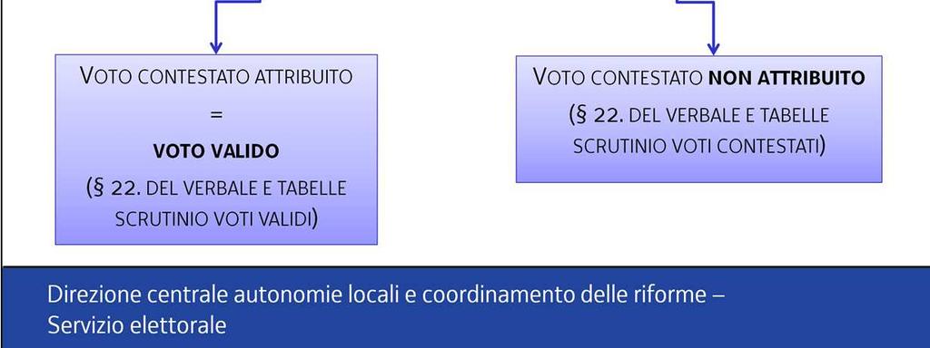 Se il presidente ritiene che la contestazione riguarda un caso effettivamente controverso, decide se attribuire o no il voto contestato.