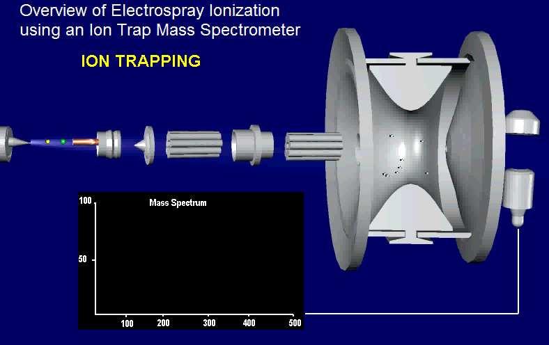 Analizzatore a trappola ionica (Ion Trap) Oltre che per "conservare" gli ioni, la ion-trap può essere utilizzata come analizzatore: aumentando progressivamente la radiofrequenza V, le traiettorie di