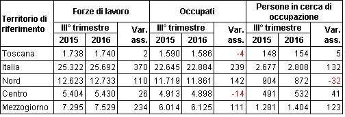 L'Ufficio regionale di Statistica aggiorna le serie storiche, per evidenziare l'evoluzione del fenomeno dell occupazione. Gli occupati In Toscana variano di -4.000 unità: da 1.590.000 nel 3 trim.