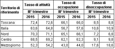 Tavola 2 - Indicatori del mercato del lavoro in Toscana, in Italia e nelle ripartizioni Nord, Centro e Mezzogiorno. 3 trimestre 2015 e 3 trimestre 2016.