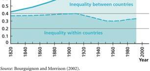 8 World Inequality and Its Components, 1820 1992 Copyright 2009