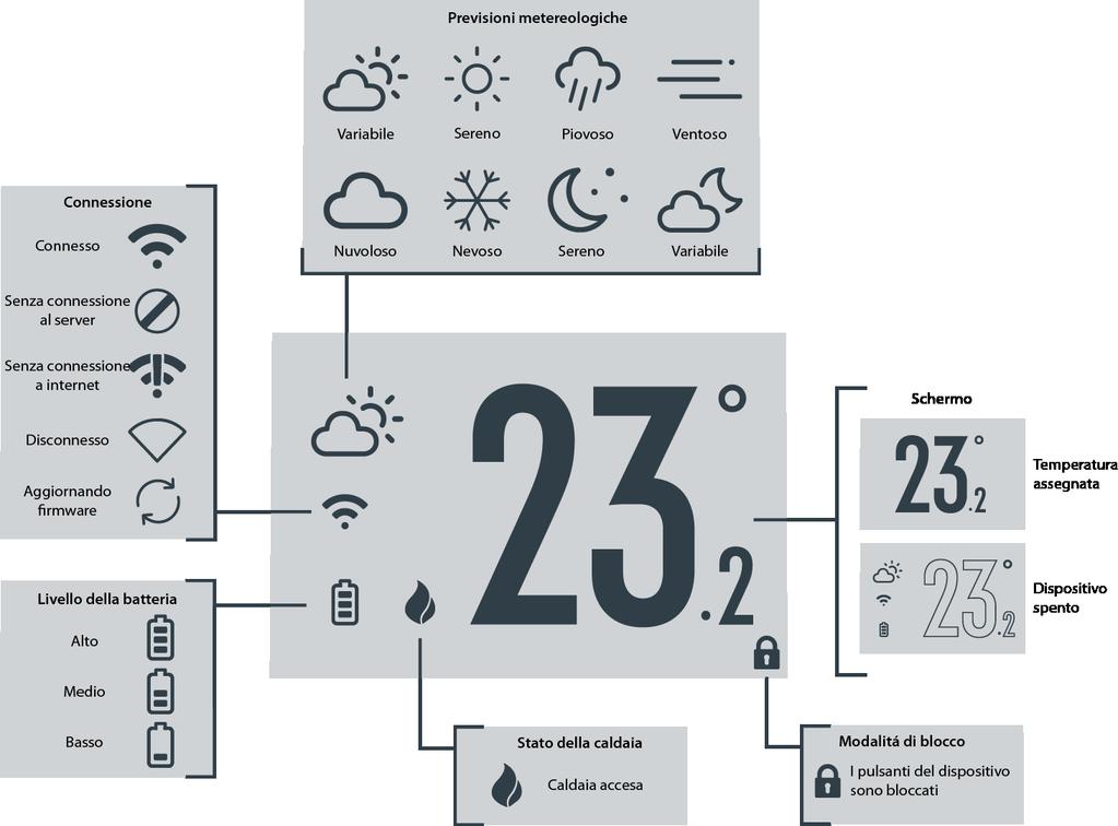 SCHERMO 1. Abbassare la temperatura 2.