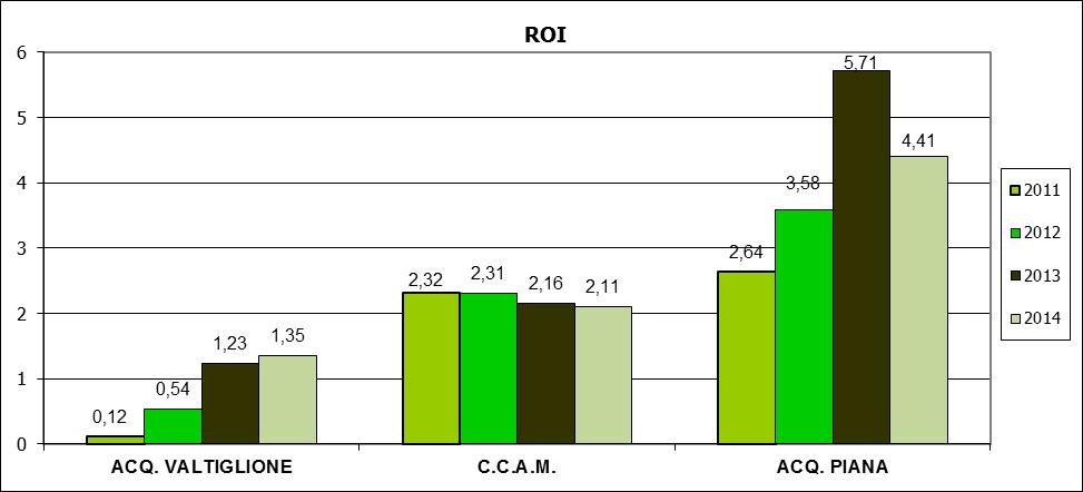 INDICI S.A.P. 2011 2012 2013 2014 ROS - 26,22-18,34 2,94-8,35 3.6.1 Andamento del ROI (reddito operativo/totale impieghi).