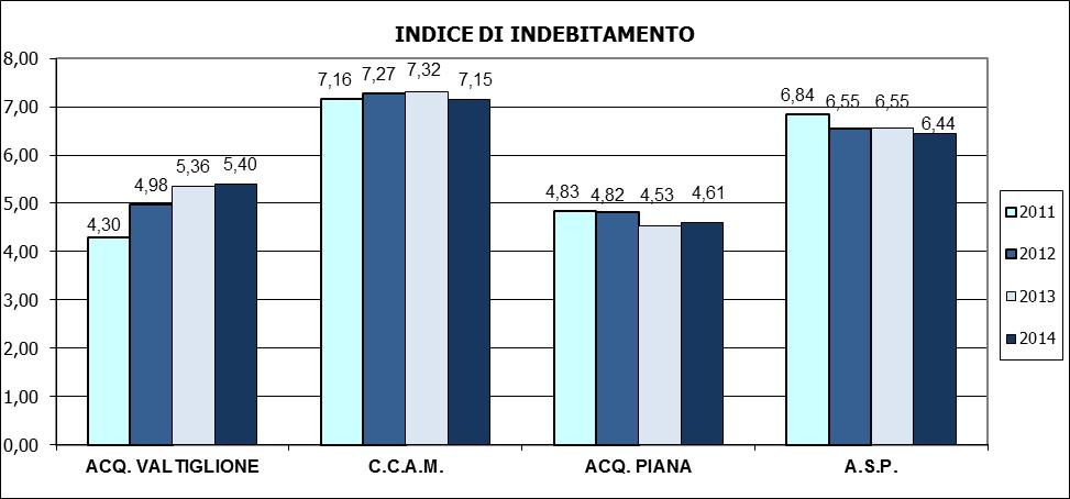 3.6.4. Andamento dell INDICE DI INDEBITAMENTO (totale impieghi/capitale proprio).