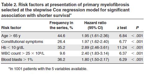 Tab.2: Fattori prognostici per mielofibrosi secondo l International Prognostic Scoring System (IPSS) da Cervantes et al. Blood 2009 Tab.