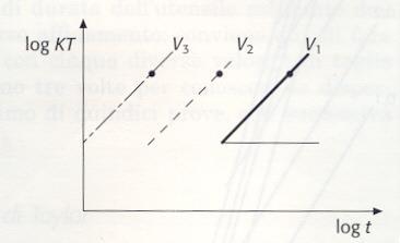 In un diagramma logaritmico le rette VB risultano sempre più inclinate rispetto