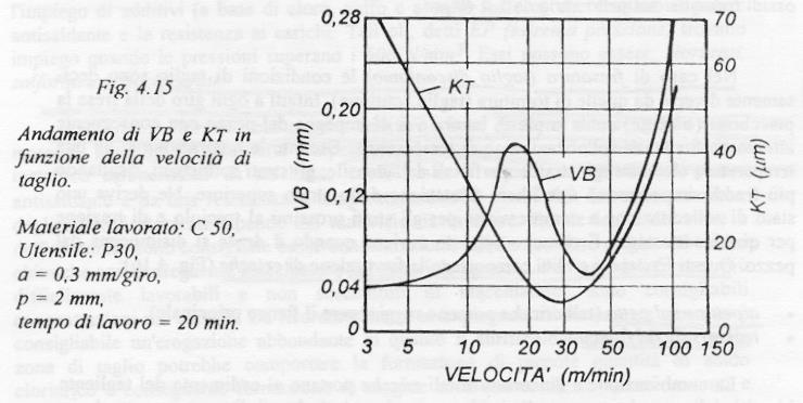 I valori di VB e KT dipendono dalla velocità di taglio: alle basse velocità (v < 0 m/min) l usura interessa prevalentemente il petto dell utensile; il tagliente di riporto vede la sua dimensione