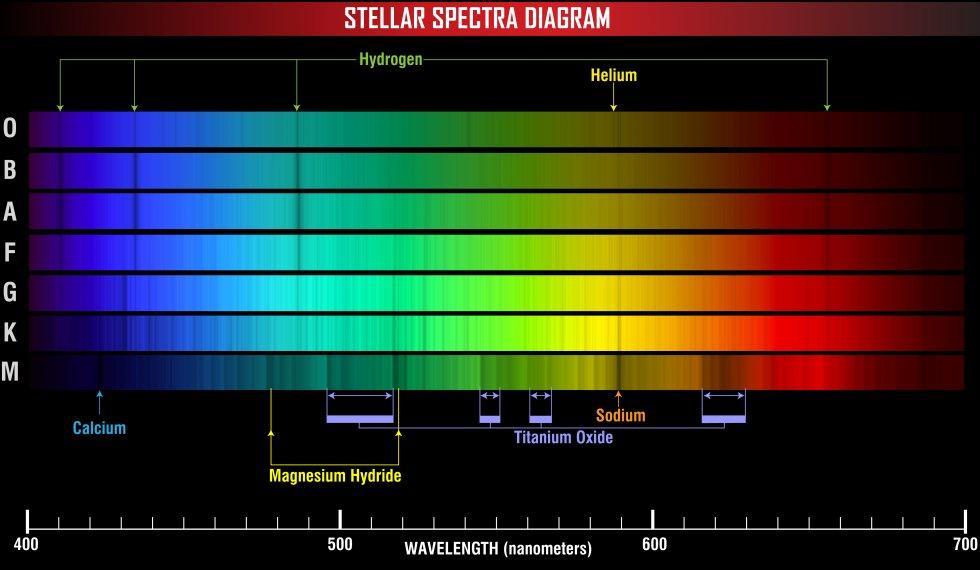 Classificazione Stellare Classificazione di Morgan-Keenan Viene indicata anche la luminosità della stella.