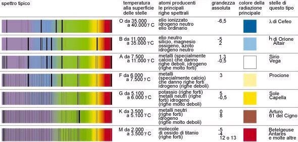 Classificazione Stellare Gli spettri delle varie classi spettrali