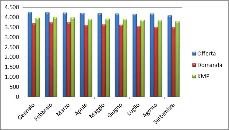 MILANO - PREZZI DI OFFERTA, DOMANDA E KEY MARKET PRICE A Milano i prezzi offerti da gennaio a settembre sono calati del