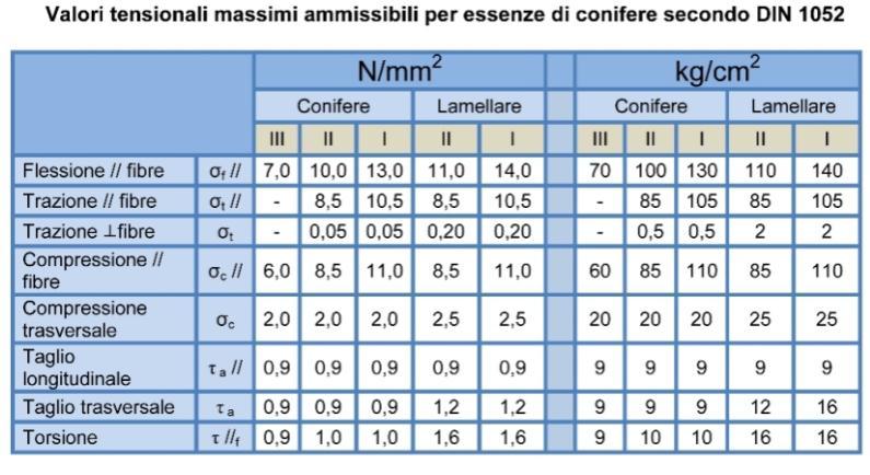 Sussidi didattici per il corso di PROGEZIONE, COSRUZIONI E IPINI q,5 Dall equazione si evince che il diaga ha una variazione lineare, quindi determiniamo il primo e l ultimo punto del tratto -C Per