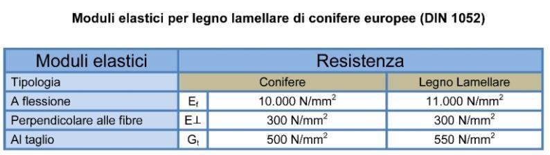 5 Sussidi didattici per il corso di PROGEZIONE, COSRUZIONI E IPINI Nota: le norme DIN 15 sono attualemente superate. ma y,9 y I I,9 kn m 6.9. N notazionescientifica.9 1 b h 1 1 18 1 7 I 58.