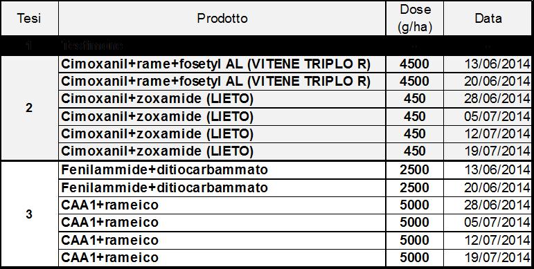 Prova di efficacia su peronospora 2014 Mezzogoro (FE) Prova CISAC Pomodoro da industria varietà: H9553 Trapianto: 14 maggio