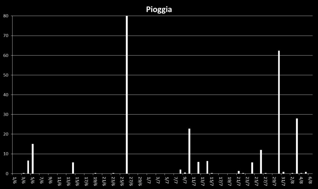 Prova di efficacia su