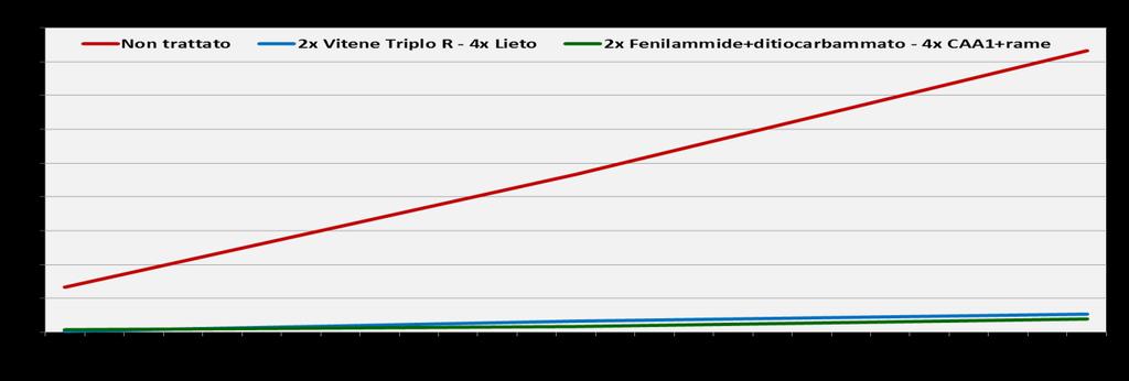 Prova di efficacia su peronospora 2014 Mezzogoro (FE) Prova CISAC Pomodoro da industria varietà: H9553 Trapianto: 14 maggio Protocollo: 6