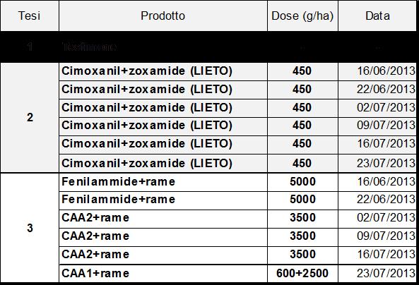 Prova di efficacia su peronospora 2013 Mezzogoro (FE) Prova CISAC Pomodoro da industria varietà: Fokker Trapianto: 14 maggio