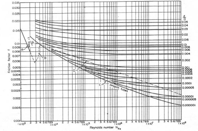 In definitiva si ha: L f = f ( Re) (3.5) f = = f ( Re) (3.6) ρv L La quantità definita nella (3.6) è il fattore di attrito, che risulta quindi essere una funzione biunivoca del numero di Reynolds.