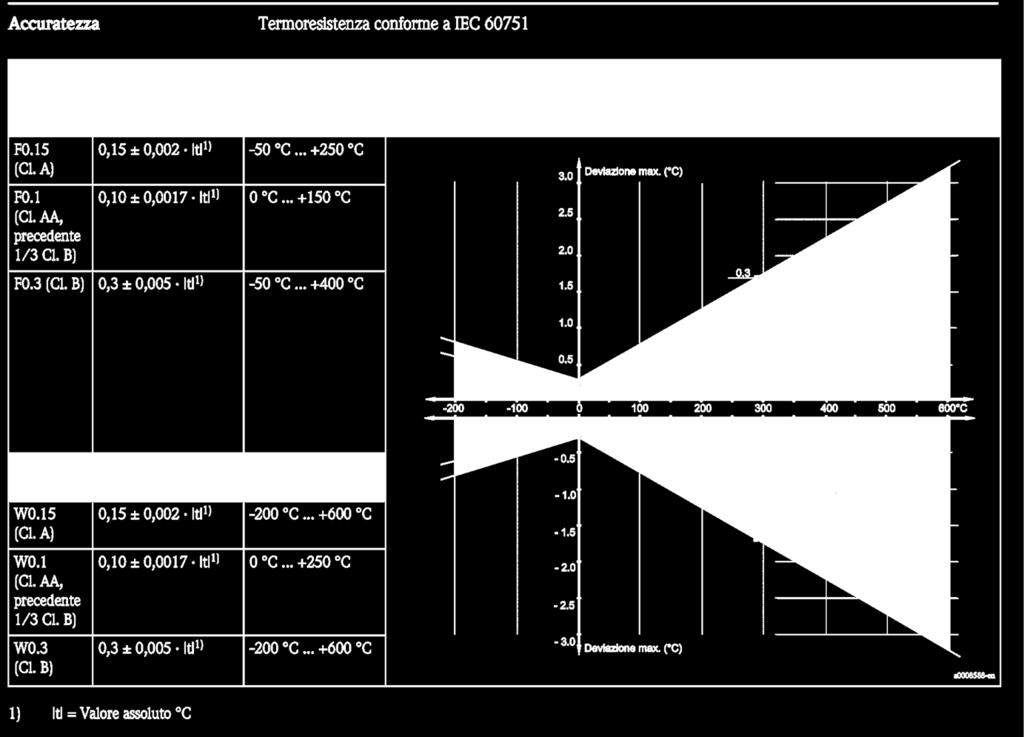 Misuratori di temperatura La termoresistenza La termoresistenza: esempio di strumento commerciale Le classi A e B