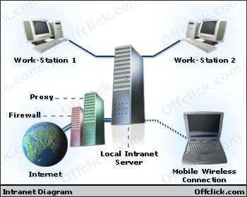 Connessione di reti Concettualmente possiamo ipotizzare di vedere diverse sedi dove sono presenti delle LAN connesse tra loro attraverso Internet, MAN o WAN.