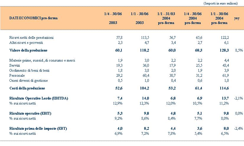 L EBITDA nel trimestre cresce di 1,5 milioni di euro (+20,3%) e nel semestre di 2,5 milioni di euro (+17,9%); ad essi corrisponde, a parità di perimetro, una sostanziale conferma dei valori a meno