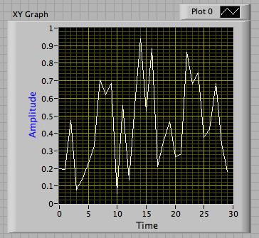 ingressi in forma di vettore (pari dimensioni) Rappresentazione grafica della caratteristica I/O e di DNL e INL XY graph (Modern-> Graph ->XY Graph o Classic ->Classic Graph ->XY Graph) Richiede l