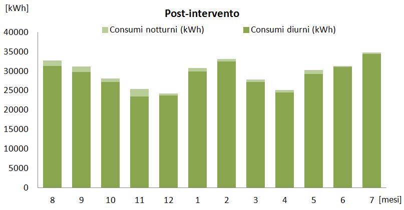 Caso applicativo: 20 punti monitorati Prima e dopo il monitoraggio Sito Cinisello Balsamo - 77% sul consumo notturno - 6% sul consumo totale