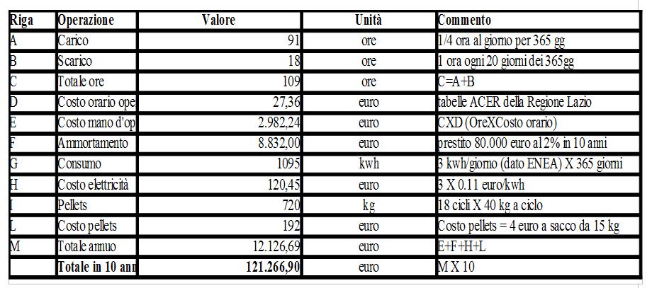 Analisi dei costi di funzionamento dei compostatori elettromeccanici Il punto di pareggio si ha quando il costo per