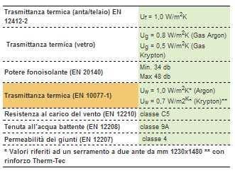 di pannellature a struttura tripla, Vega 0.7 il primo serramento in PVC che garantisce un isolamento termico pari a 0,7 W/m 2 K.