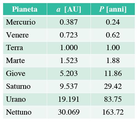 Effetti di selezione (bias) Bias osservativo legato alla baseline temporale delle osservazioni Gli esempi di valori di P riportati in tabella per i pianeti del Sistema Solare ci indicano che sono