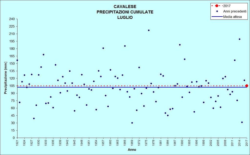 Figura 15: Precipitazioni di luglio TEMPERATURE ( C) PRECIPITAZIONI (mm, gg) CAVALESE Stazione meteorologica a quota 958 m Dati di precipitazione disponibili a partire dal 1921, temperature dal 1935