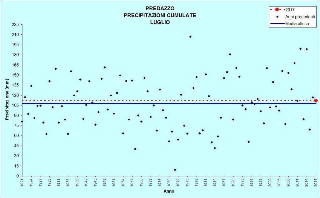 Figura 19: Precipitazioni di luglio TEMPERATURE ( C) PRECIPITAZIONI (mm, gg) PREDAZZO Stazione meteorologica a quota 1000 m Dati di precipitazione disponibili a partire dal 1921, temperature dal 1935