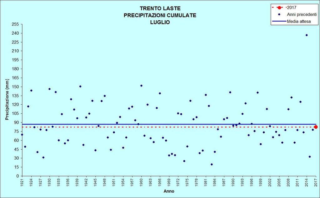 Figura 5: Precipitazioni di luglio TEMPERATURE ( C) PRECIPITAZIONI (mm, gg) TRENTO LASTE Stazione meteorologica a quota 312 m Dati di precipitazione disponibili a partire dal 1921, temperature dal