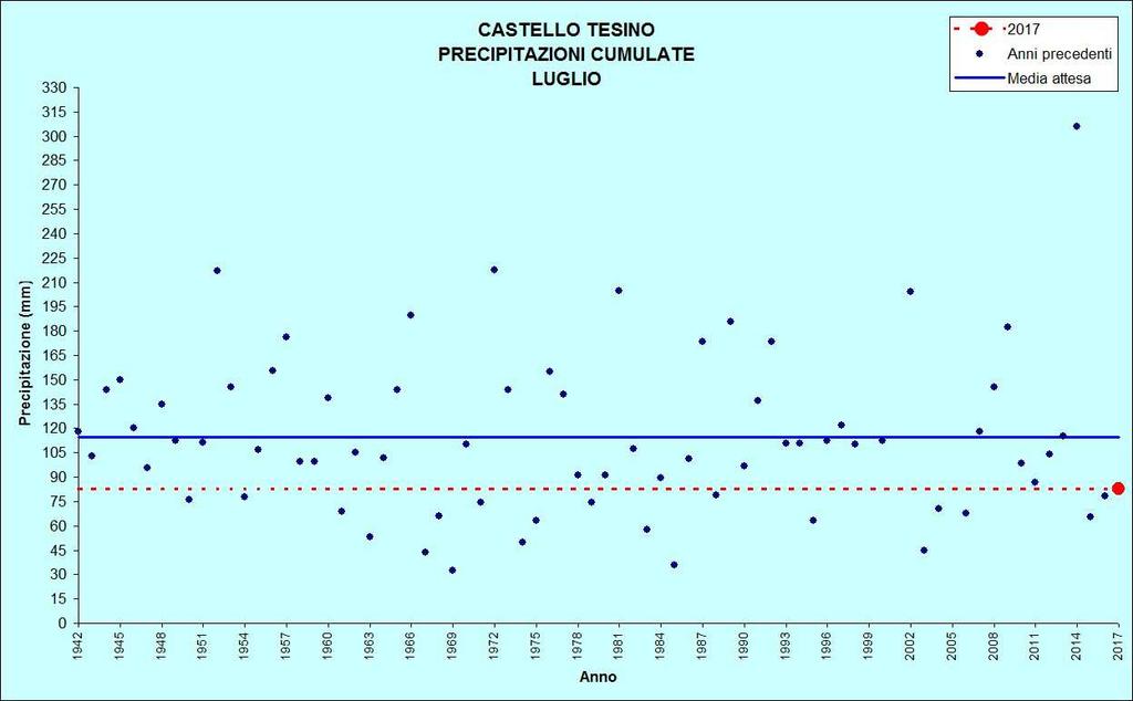 Figura 7: Precipitazioni di luglio TEMPERATURE ( C) PRECIPITAZIONI (mm, gg) CASTELLO TESINO Stazione meteorologica a quota 801 m Dati di precipitazione disponibili a partire dal 1942, temperature dal