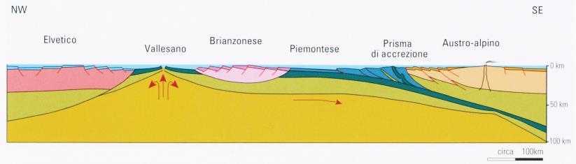 60 Ma Verso 120 Ma, la Tetide si chiude sprofondando sotto la placca Apula ( Africa ), la crosta oceanica è molto densa e s