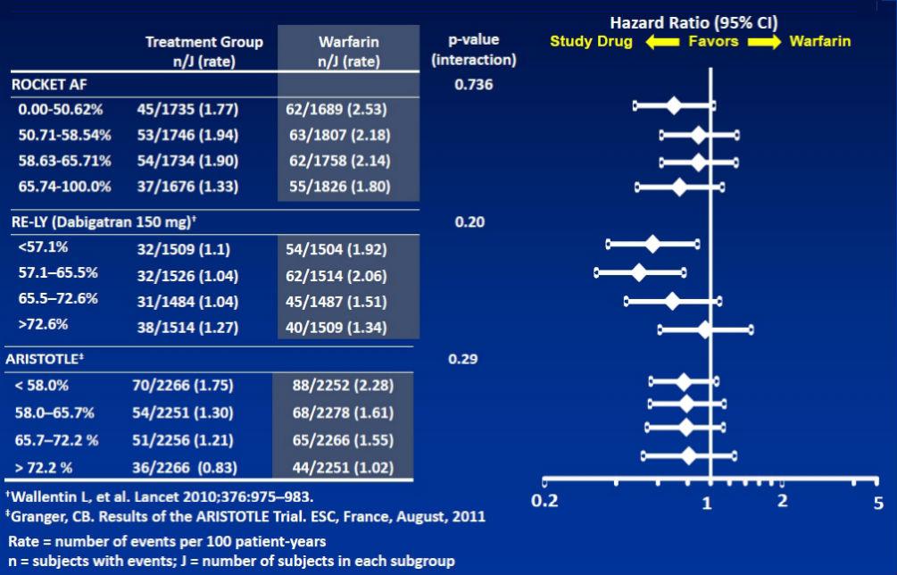 Efficacy and TTR in 3 SPAF studies