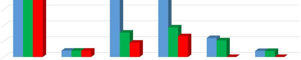 ATTUAZIONE POR FESR 2014 2020 AD OTTOBRE 2016 Risorse programmate (con DGR) sui 6 Assi Prioritari (escluso l Asse di AT): ca.