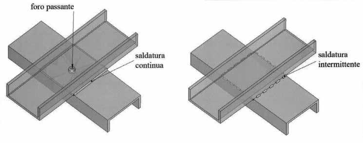 Figura 10 Da preferire Non consigliato