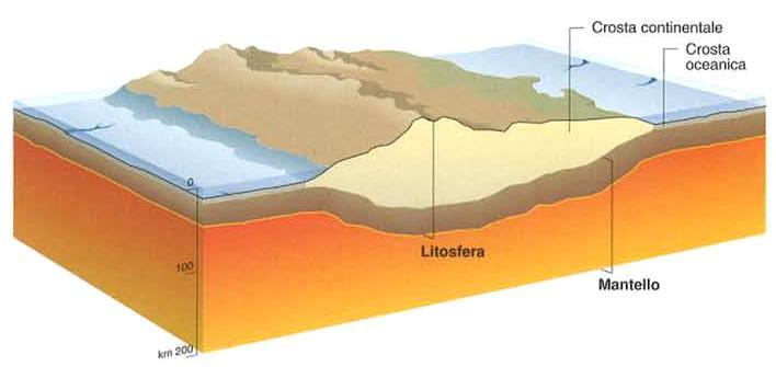 3a. C è crosta e crosta (e c è litosfera e litosfera) litosfera oceanica litosfera continentale astenosfera Costituzione croste: