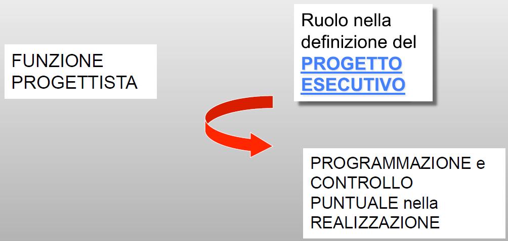 DIRETTORE DEI LAVORI nomina nomina DIRETTORE DI CANTIERE CSP - CSE statico in corso