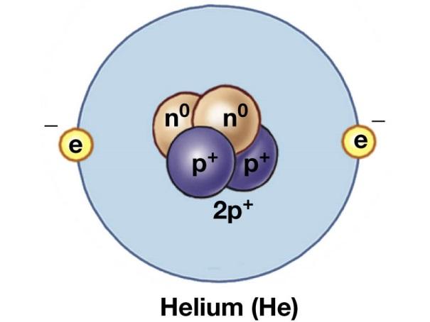 Materia, Elementi e Atomi Materia: qualunque cosa che occupa spazio e possiede massa 3 stati di aggregazione Solido Liquido Gas Tutta la materia è composta da elementi Non si possono