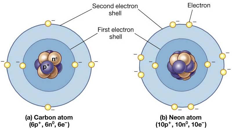 Elettroni e Strati Elettronici Solo gli elettroni dello strato più esterno possono interagire (formando legami)!