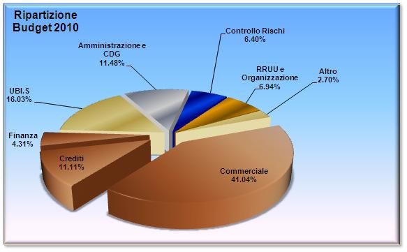 efficientamento dei processi operativi Tra gli interventi più rilevanti previsti a breve vi sono l introduzione di nuovi concept di scrivania utente, la smaterializzazione dei