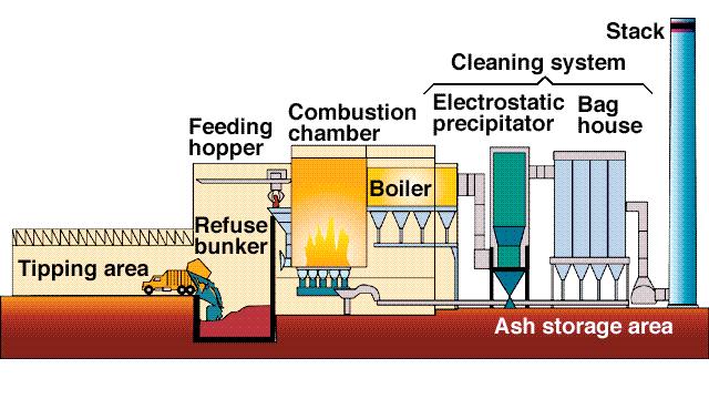 Schema di un impianto di incenerimento Ciminiera